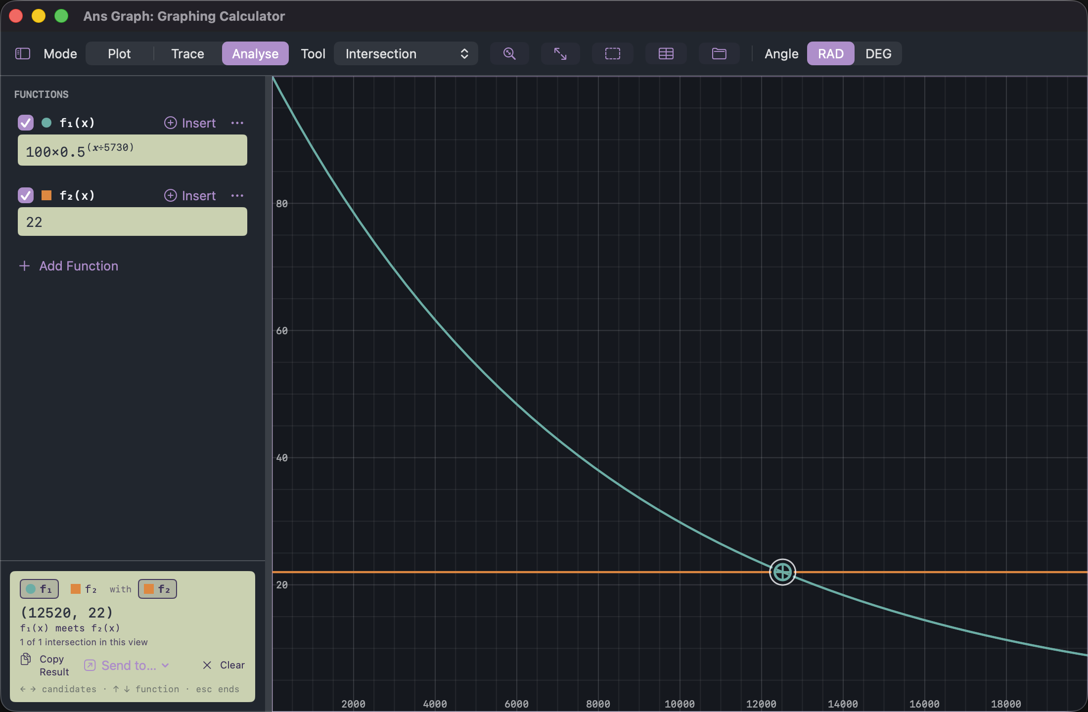 Ans Graph: a carbon-14 decay curve crossing a horizontal line at 22 per cent, with the intersection marked.