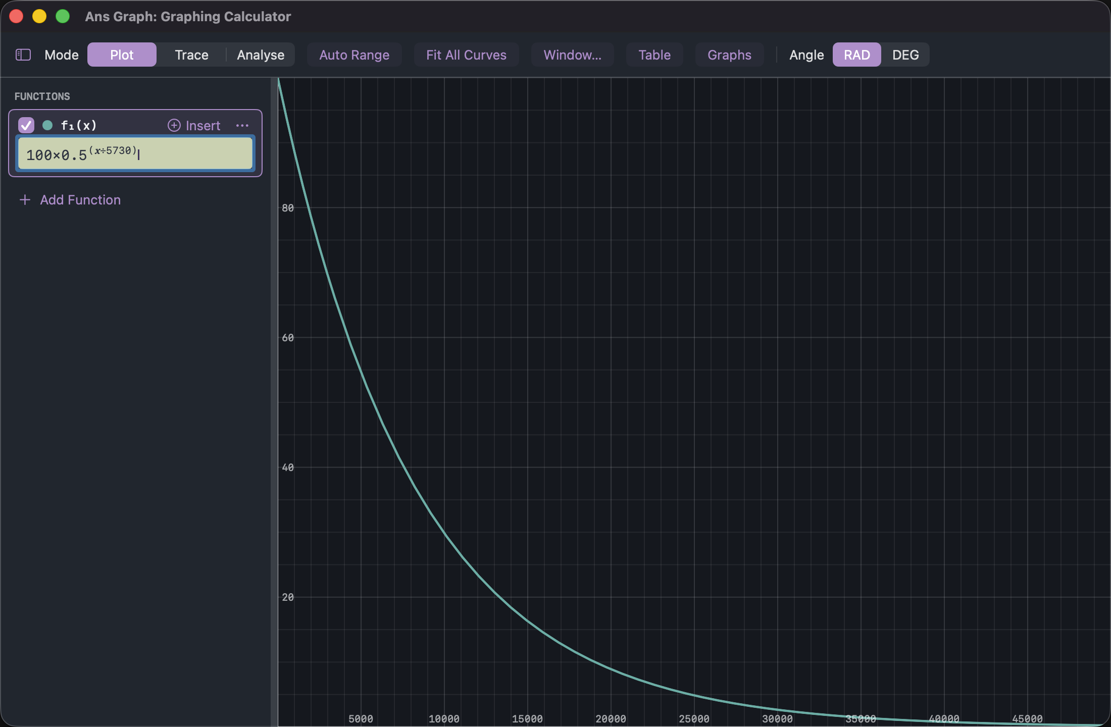 Ans Graph: the carbon-14 decay curve plotted to 50,000 years, dropping steeply and then running almost flat along the axis below about 5 per cent.